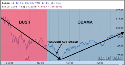 stock market under bush vs obama